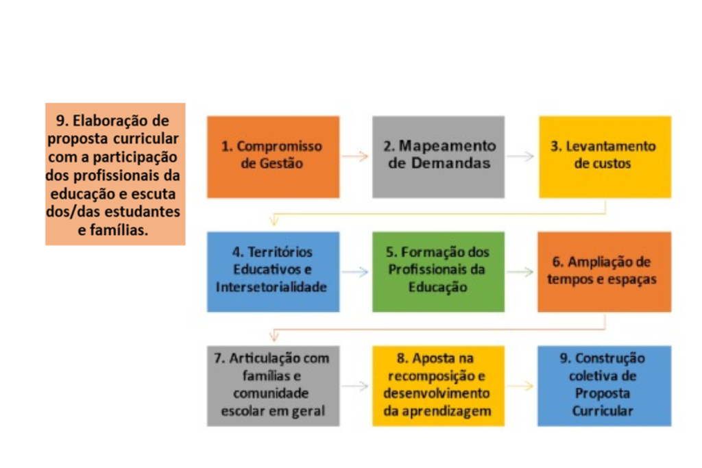 Quadro explicativo mostra 9 etapas para a elaboração de proposta curricular com a participação dos profissionais da Educação e escuta dos estudantes e familias
